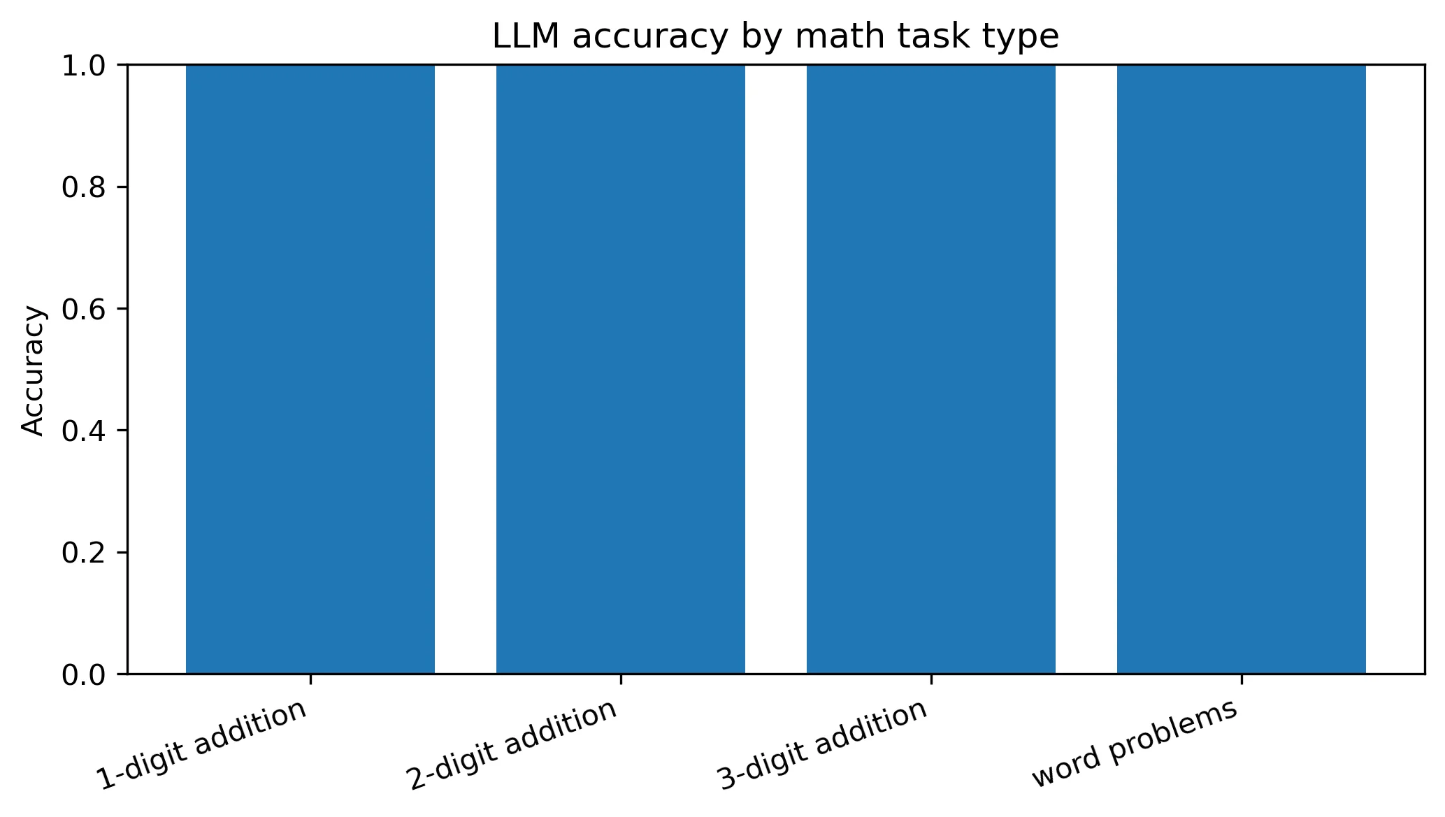 Chart showing 100% accuracy on easy math tasks
