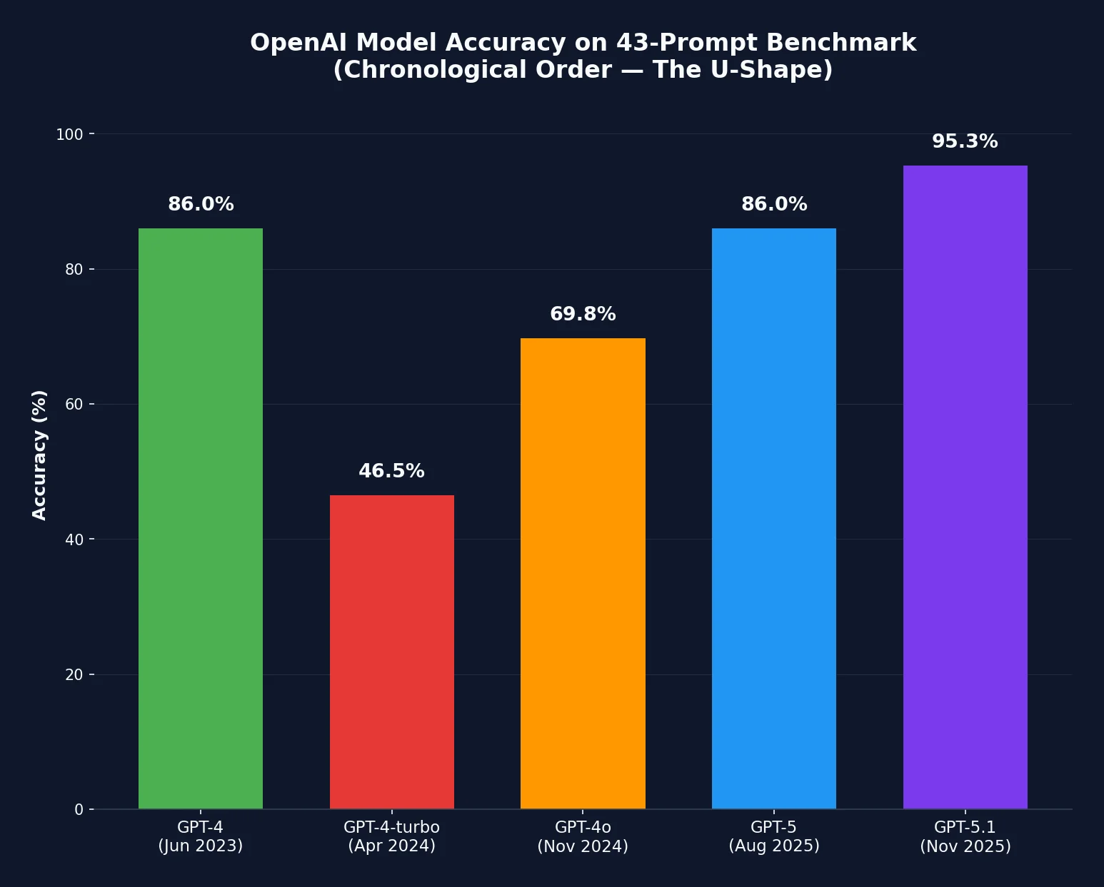 Chronological chart showing the U-shaped performance curve over time